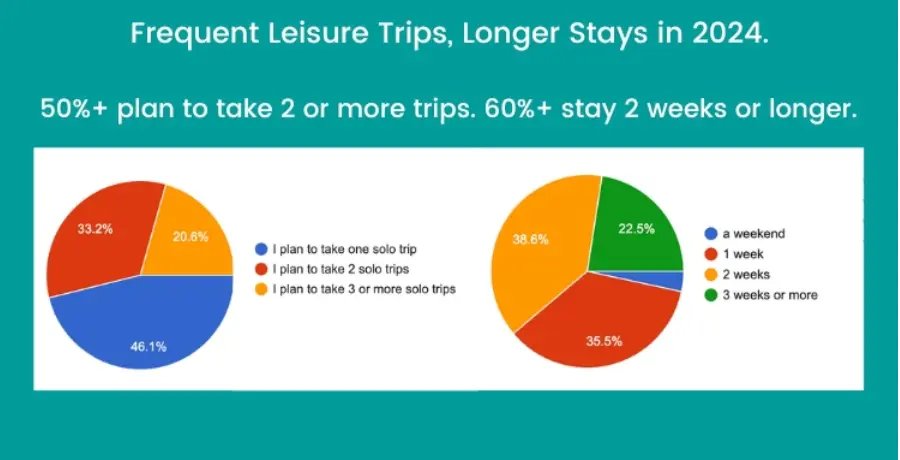 Solo travellers are opting for longer trips